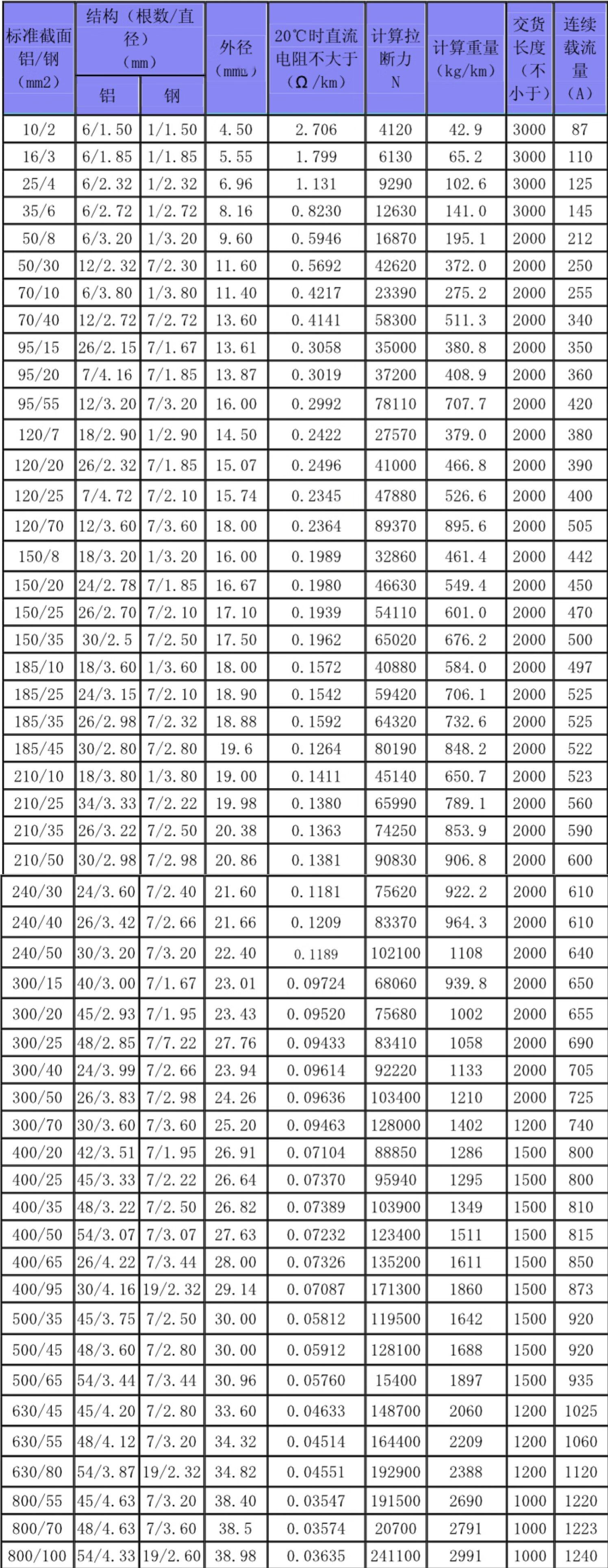 钢芯铝绞线参数表