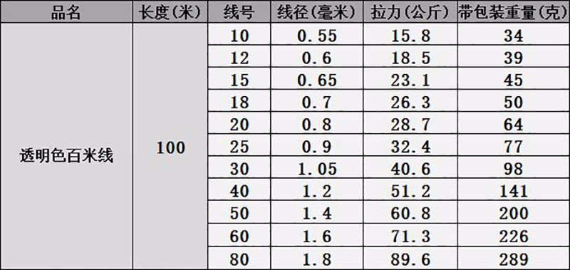 100米透明单丝胶丝线大号手钓线粗尼龙鱼线海钓船钓渔网线同款 25号0.