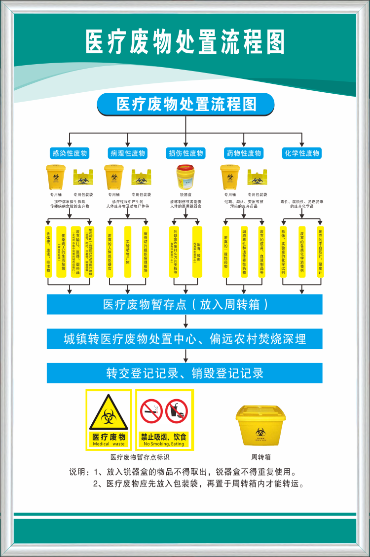 醫院診門診醫療廢物管理制度醫療廢物處置流程圖廢物管理應急預案kt板