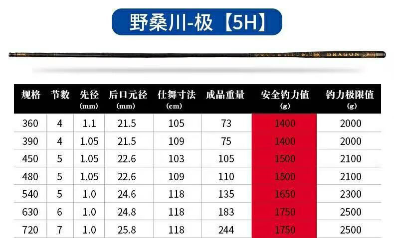 4米 竿稍送礼品【图片 价格
