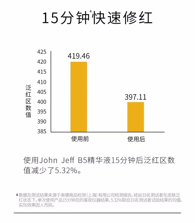 John Jeff1.325%油橄榄面部精华液女改善泛红控油舒缓敏男女学生 10%B5精华液15ml