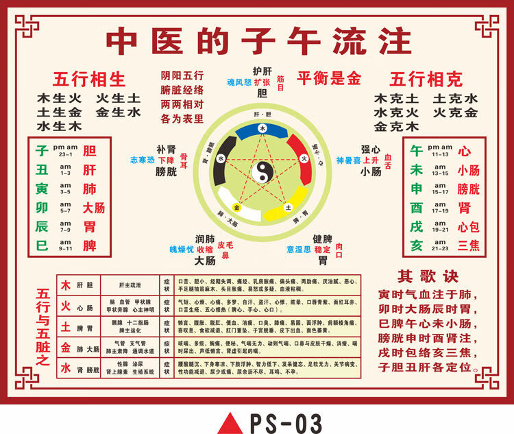 十二時辰子午流注圖陰陽五行註解中醫養生文牆貼畫海報理療掛畫背膠