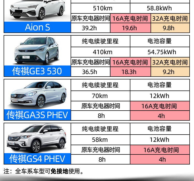 适用于广汽埃安充电器aion新能源魅580传祺便携枪v630桩s电动汽车不