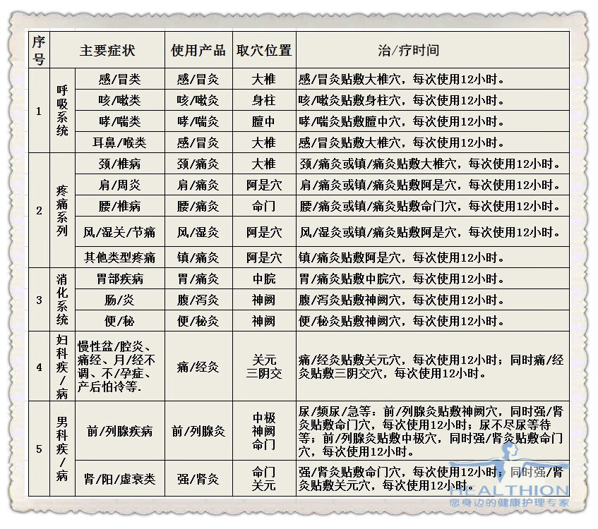 中国灸旗舰店武汉中国哮喘灸咳喘贴止咳贴咳嗽贴灸膏贴膏贴自发热寒性