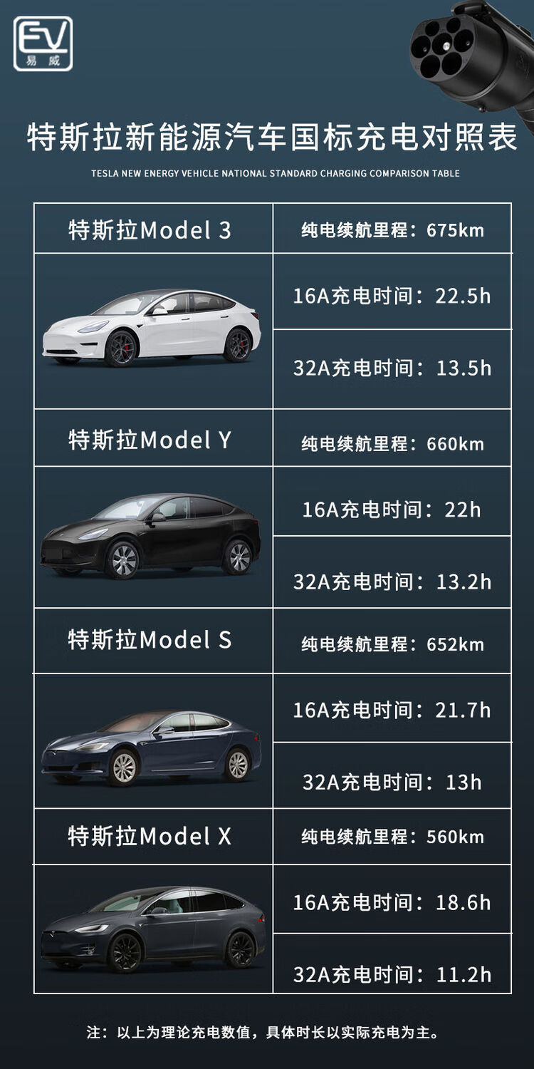 特斯拉modelymodel3modelsmodelx专用新能源便携式充电桩sn55注意32a