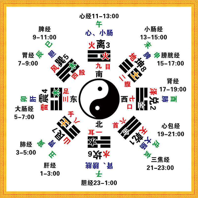周易易经知识后天八卦十二时辰中医五行养生画十二经络对应太极图
