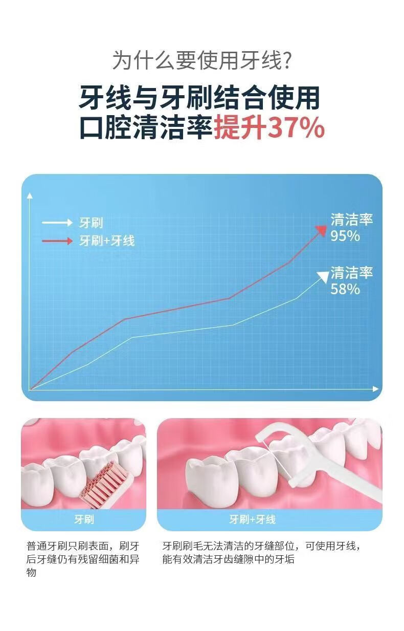 经典牙线棒 家庭装家用牙签一次牙线一次性四盒200支性牙线 四盒200支详情图片4