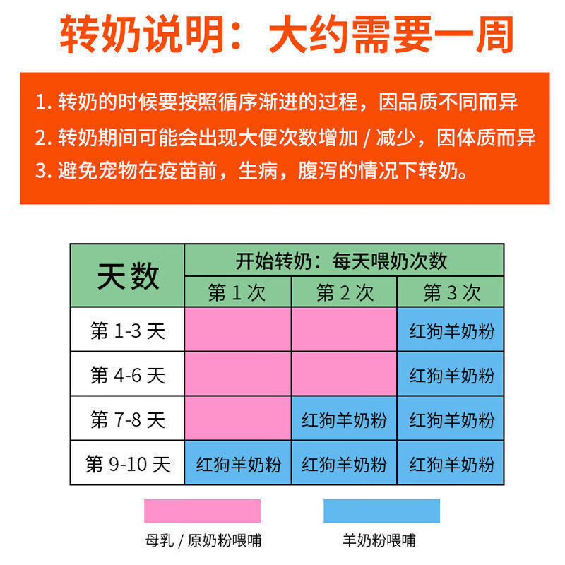 15，RedDog紅狗羊嬭粉貓咪狗補鈣防腹瀉低乳糖寵物羊嬭粉幼犬幼貓180g 紅狗(貓咪)羊嬭粉180g 1瓶【搭配】 哈特麗嬭瓶