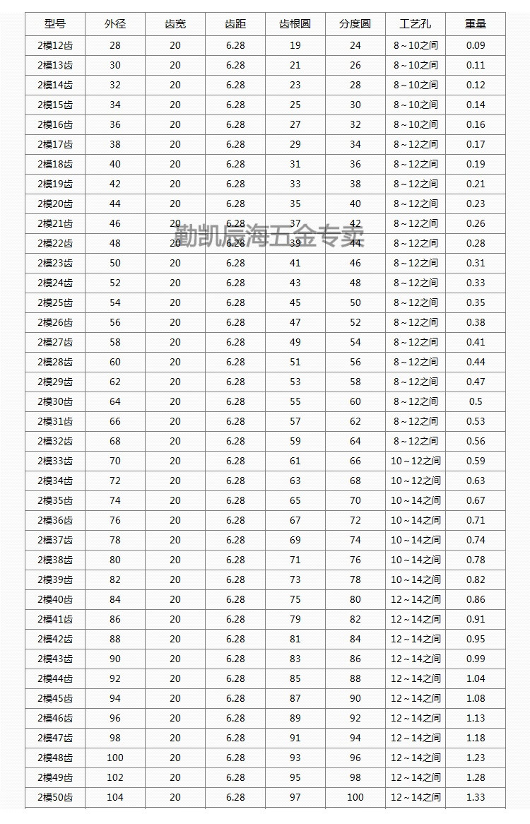 502细纱工艺齿轮配表图片