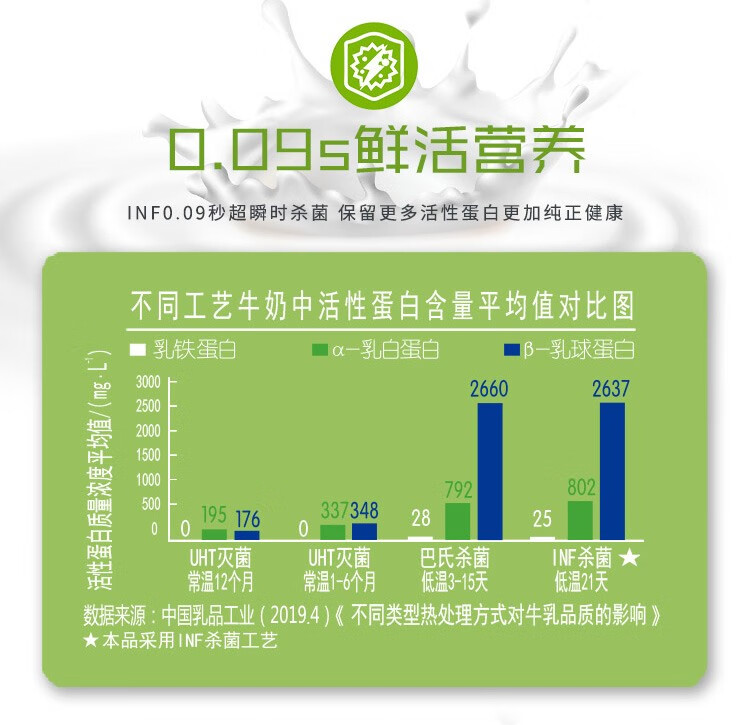 君乐宝0 09秒鲜活生牛乳牛奶营养鲜奶纯牛奶儿童营养早餐奶0ml袋 袋装 0 09鲜活0ml 12袋 图片价格品牌报价 京东