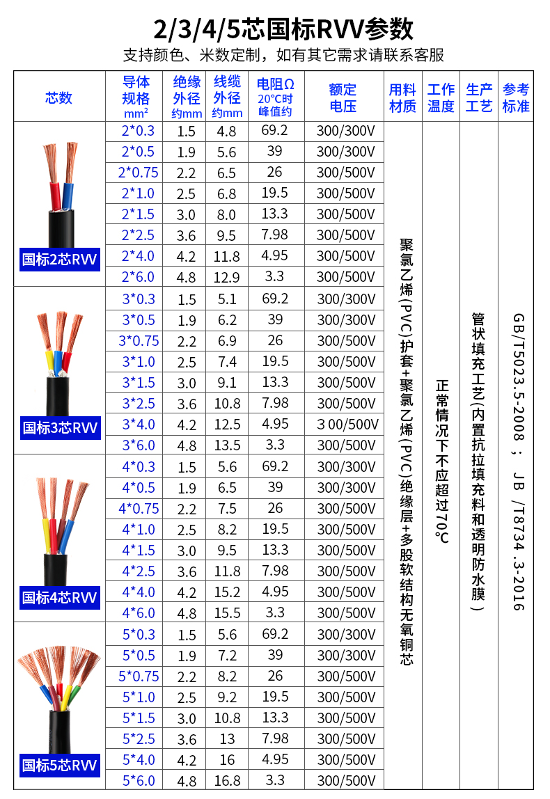 国标纯铜电线rvv电缆线软护套线2芯3芯4芯户外家用三相监控电源线