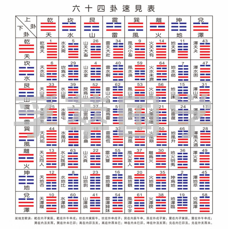 现代易经周易八卦64卦速见表后天八卦为序六十四卦阴阳挂图 姜黄色无