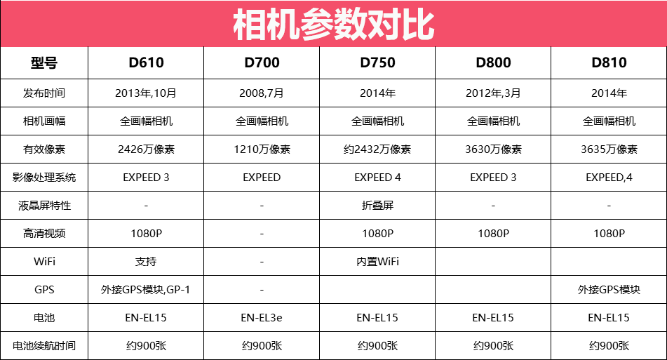 d750参数图片