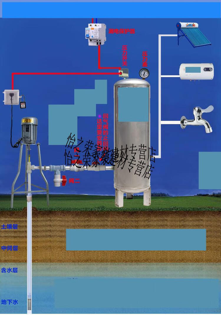 加强型软轴泵 螺杆泵自吸泵自动抽水机潜水泵深井水泵洋井泵电机 给