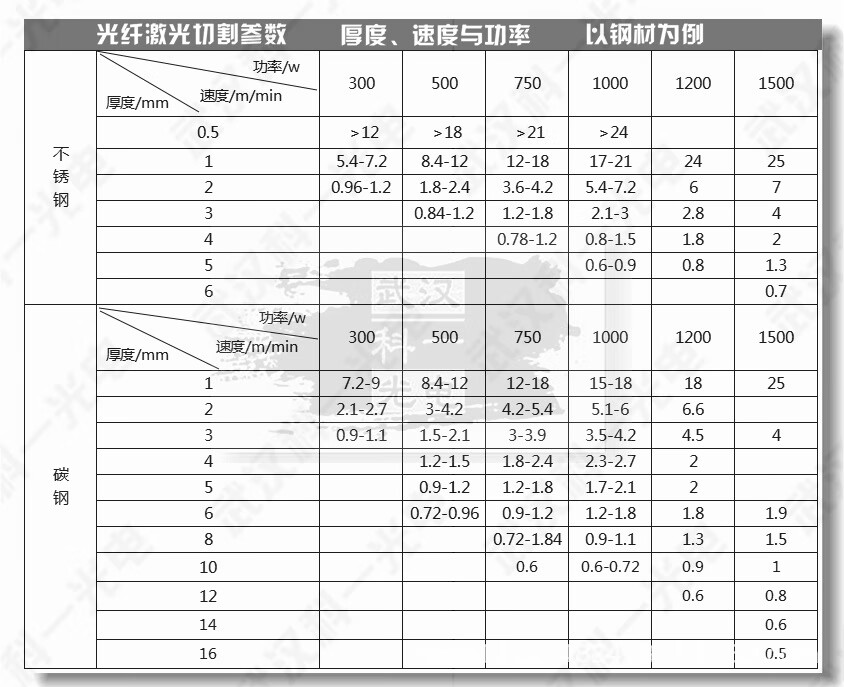 光纤激光切割机切割参数(材质厚度速度与功率)