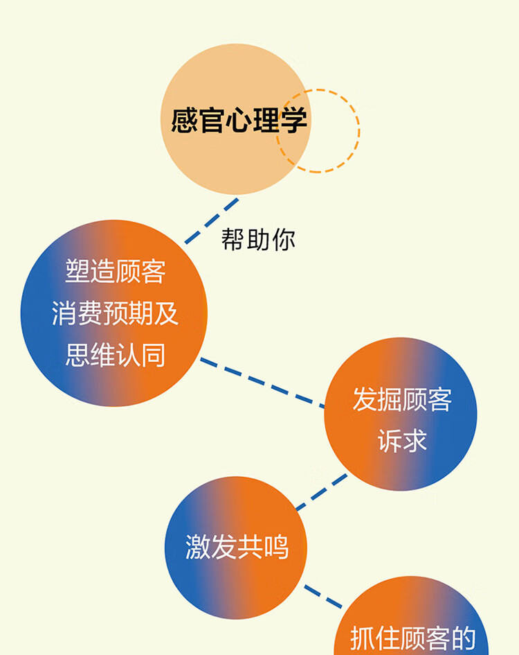 洞悉需求影響用戶行為【4冊】認識顧客 怪誕行為學 感官心理學 動機與