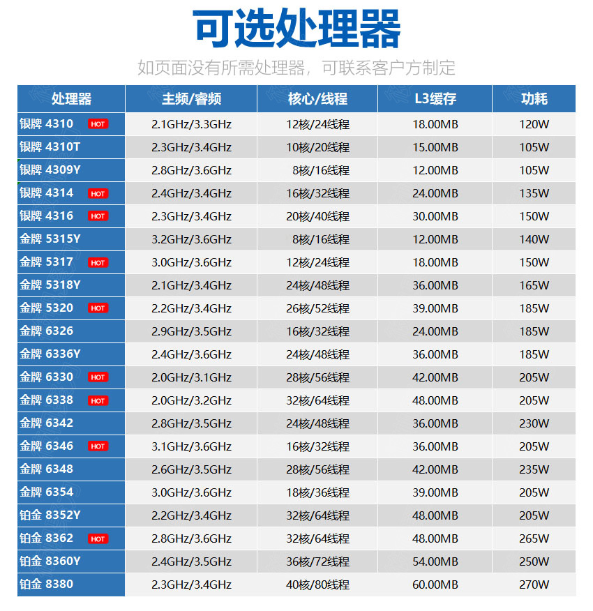 戴尔R750xa服务器可选处理器