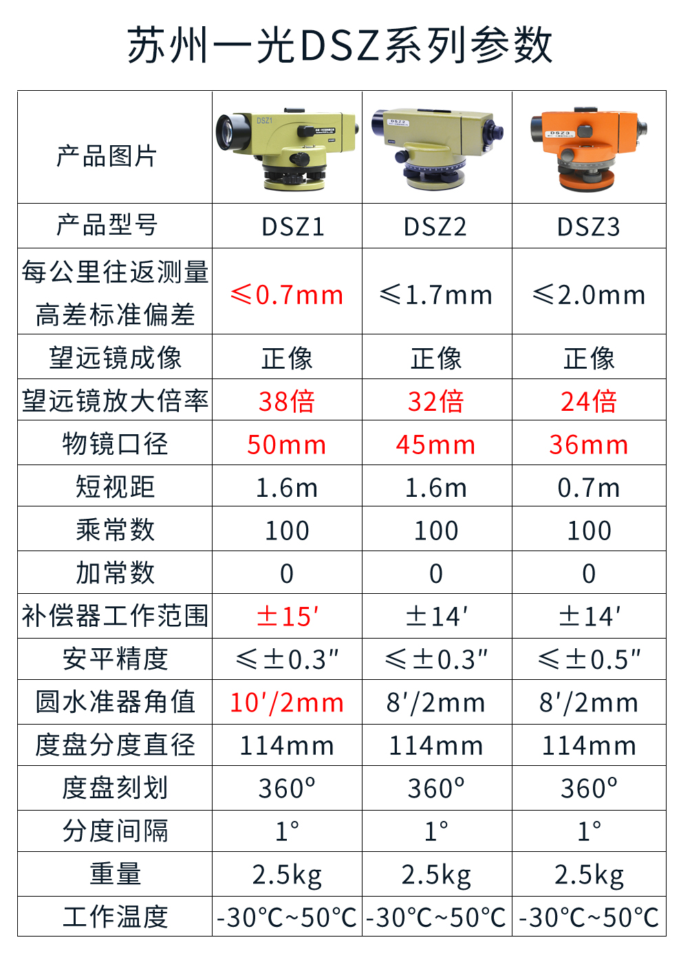 黛惑foif苏州一光水准仪38倍dsz1高精度光学自动安平32倍dsz2道路标高