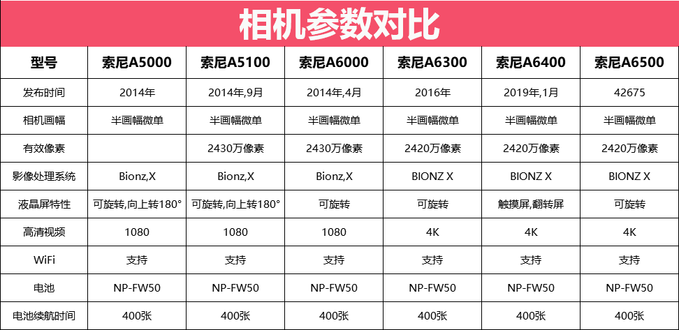 二手95新索尼sonyilce6000la6400a6300微单相机二手a6500新款ilce6300