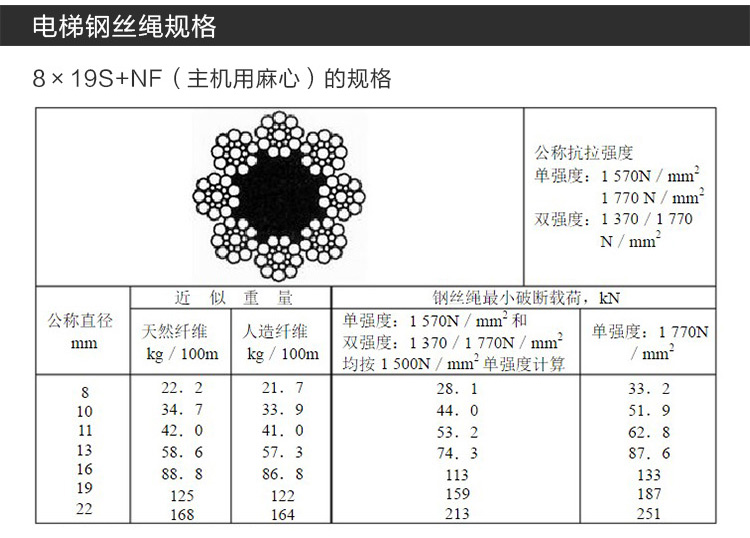 国标规定电梯主机钢丝绳更换需要全部一起更换并且同品牌同规格的,如