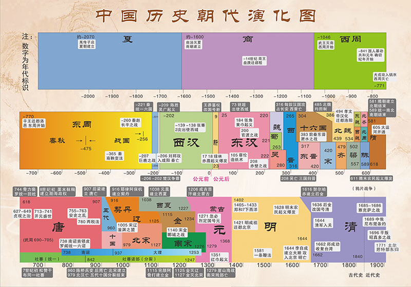 中国世界古今历史朝代纪年顺序大事件近现代演化图表贴图墙贴挂图c款