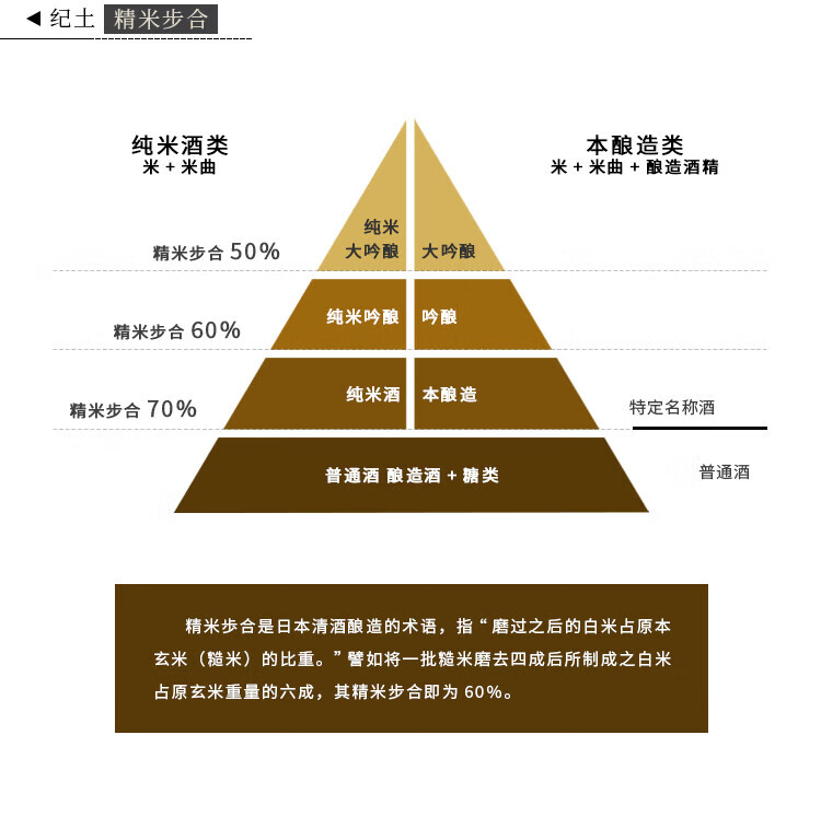 16，紀土50 純米大吟釀清酒  日本清酒  純米酒 洋酒 氣泡生酒 家庭口糧酒 紀土純米酒 720ml