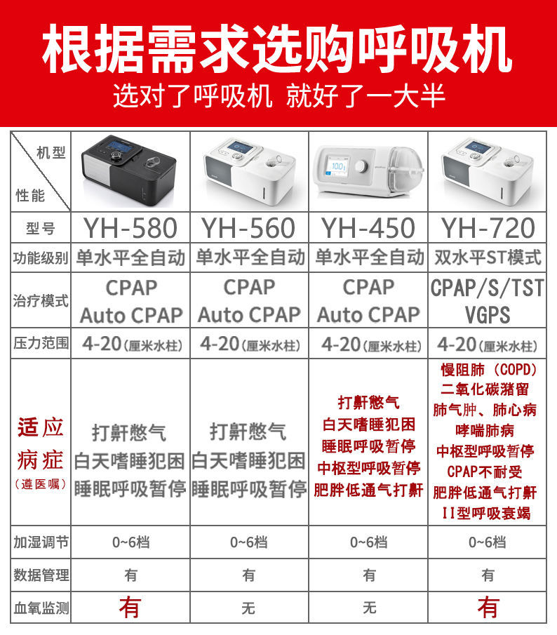 医疗健康全自动呼吸机yh560家用老人无创医用睡眠呼吸机打呼噜止鼾yh