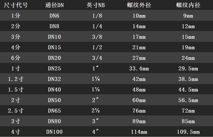 外丝直径对照表图片