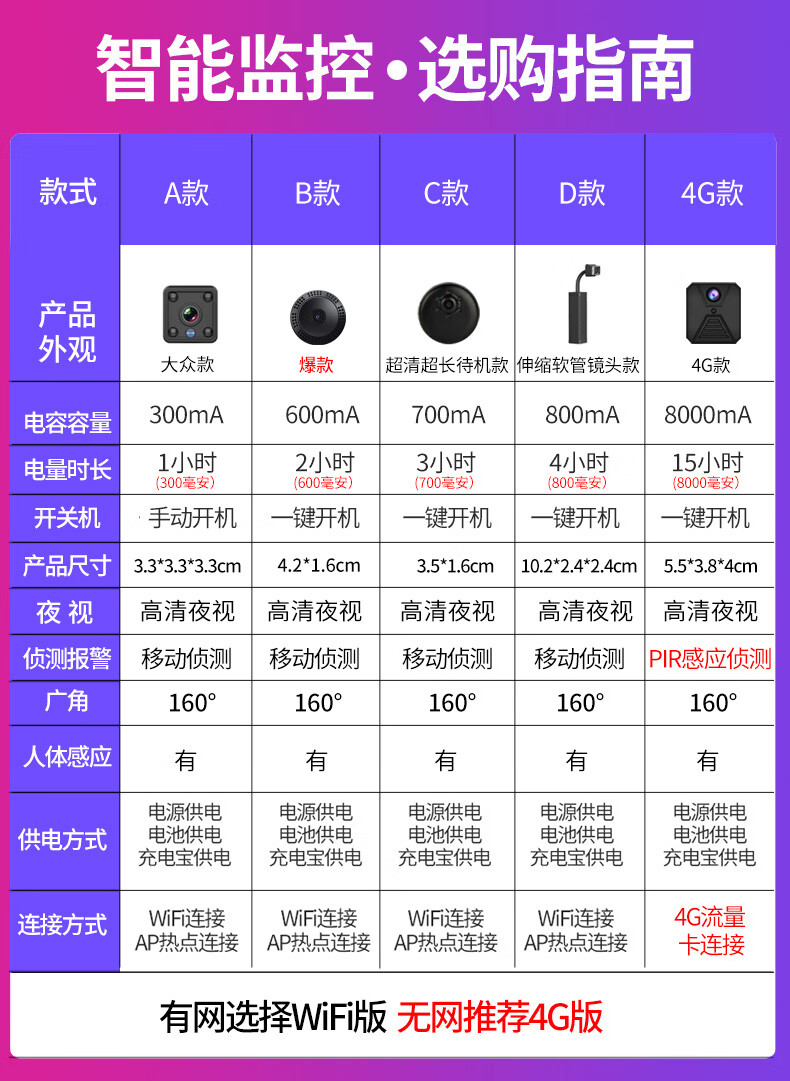 微型探头摄像头无线免插电连手机远程夜视家用随身摄监控器迷小型 4g