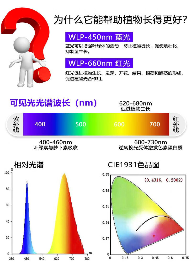全光谱灯条灯芯全光谱led植物生长灯多肉上色补光蔬菜育苗鱼缸水草