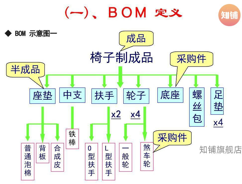 手表bom树形结构图图片