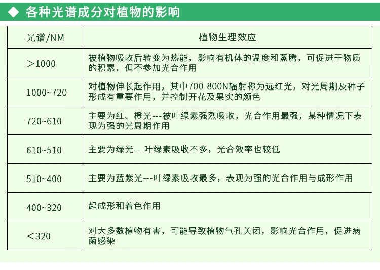 花卉植物灯全光谱植物补光灯仿太阳家用光合作用灯上色多肉光照灯新