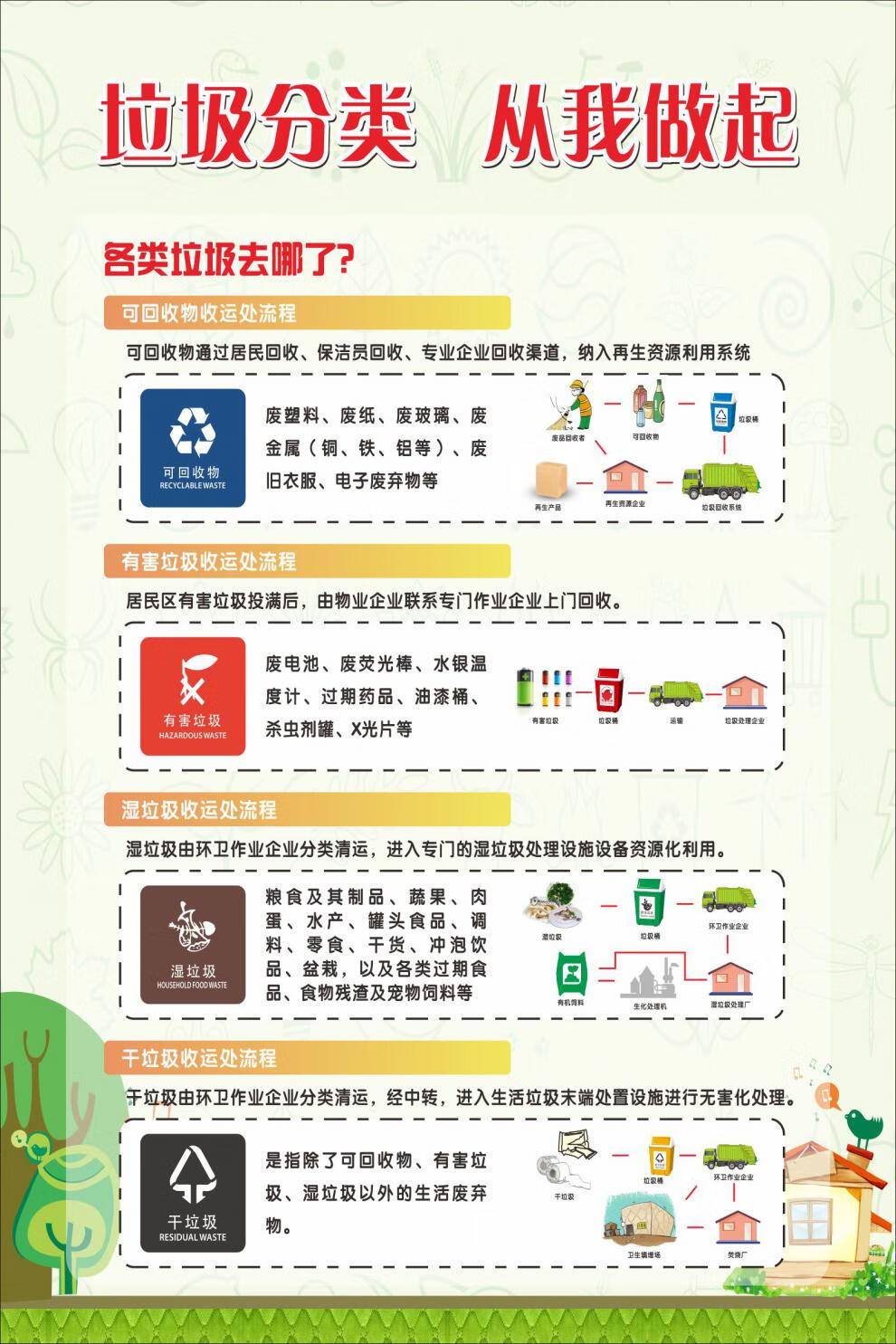 垃圾分类海报贴纸垃圾分类标识上海城市垃圾分类宣传挂画环境保护