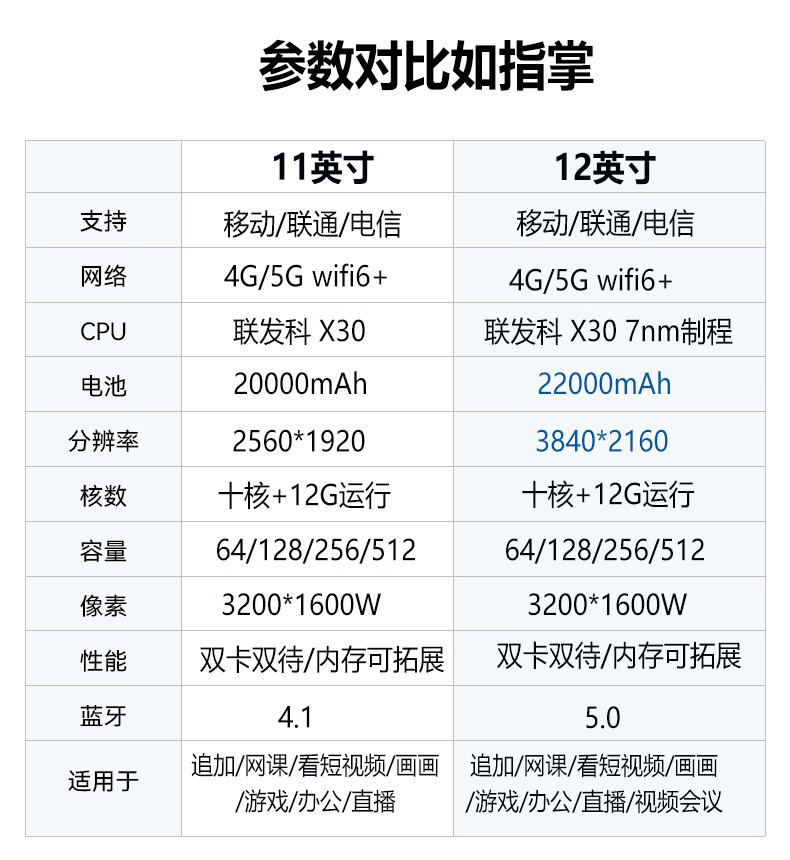 更多参数>>类型:其他屏幕尺寸:11英寸电池容量:5001-6000mah支持ipv6