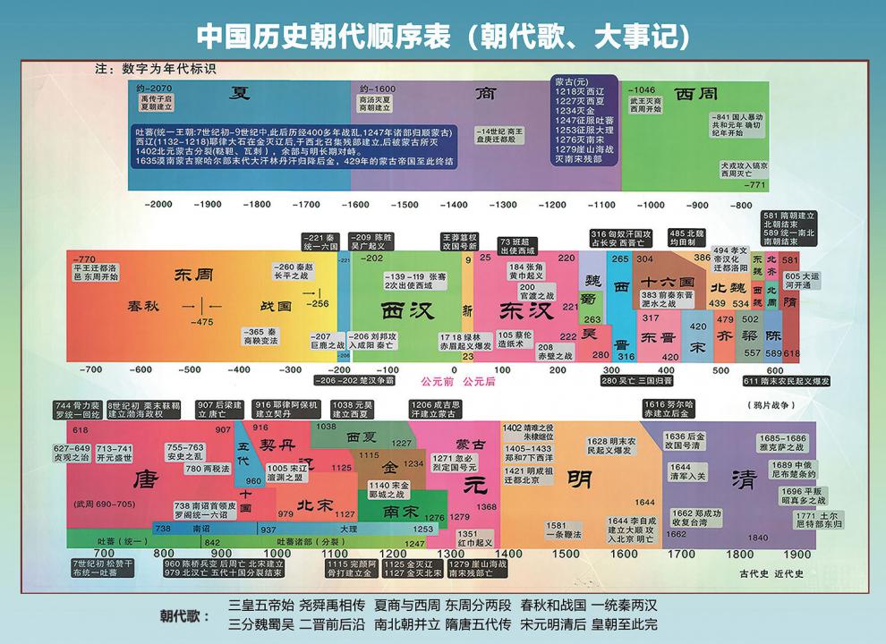 16中国历史朝代顺序表