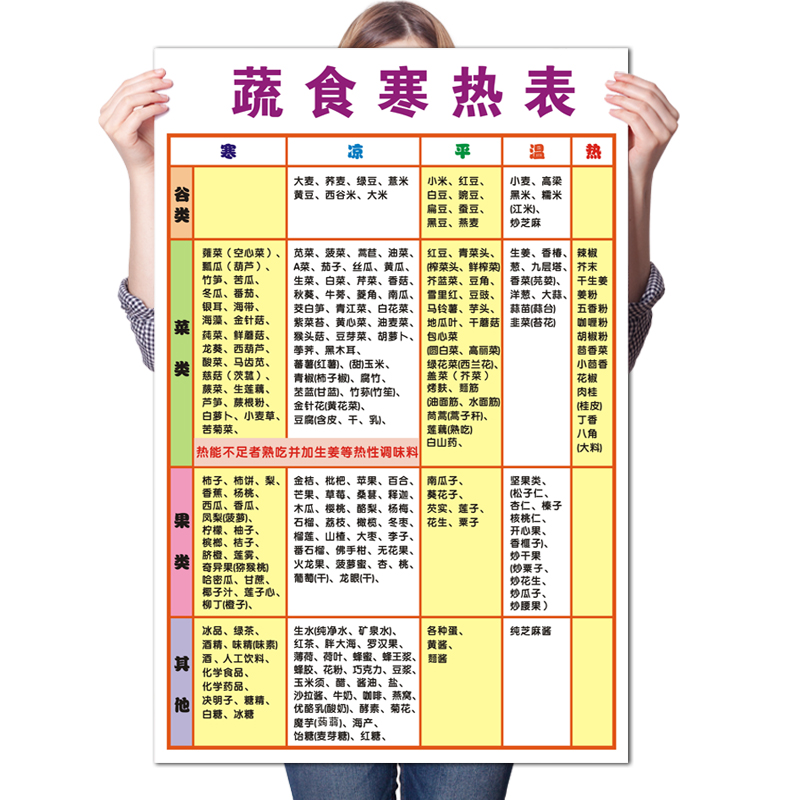 肖夫人蔬食寒热表家用食物挂图中医膳食养生文化宣传海报传统原始点