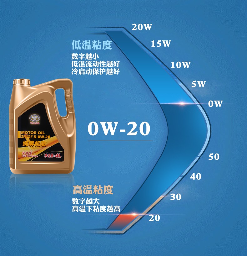 丰田纯牌机油适用皇冠锐志凯美瑞汉兰达rav4霸道卡罗拉雷凌威驰花冠