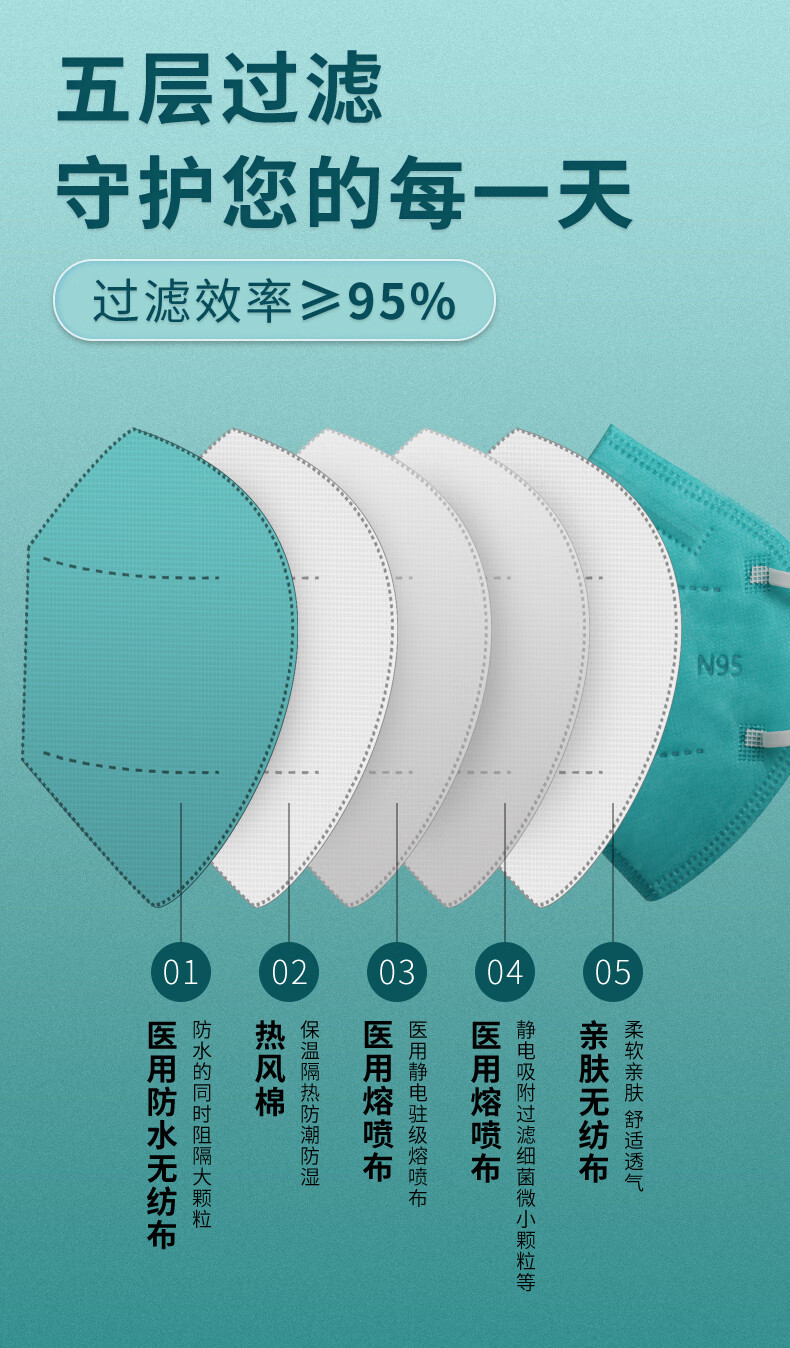 睿冠蓝绿色医用n95级别防护口罩级kn医护防 【5层白色】n95医用150只