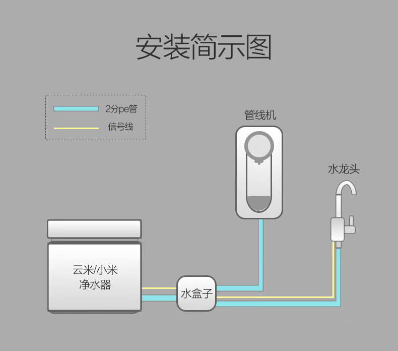 云米水盒子小1米云米净水器连接管线机分流支持水龙头饮水机泡茶机 cv