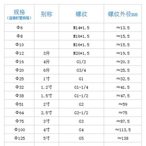 国标dpj外丝包塑金属软管蛇皮管接头箱式端接直接头公制变径Φ100g4