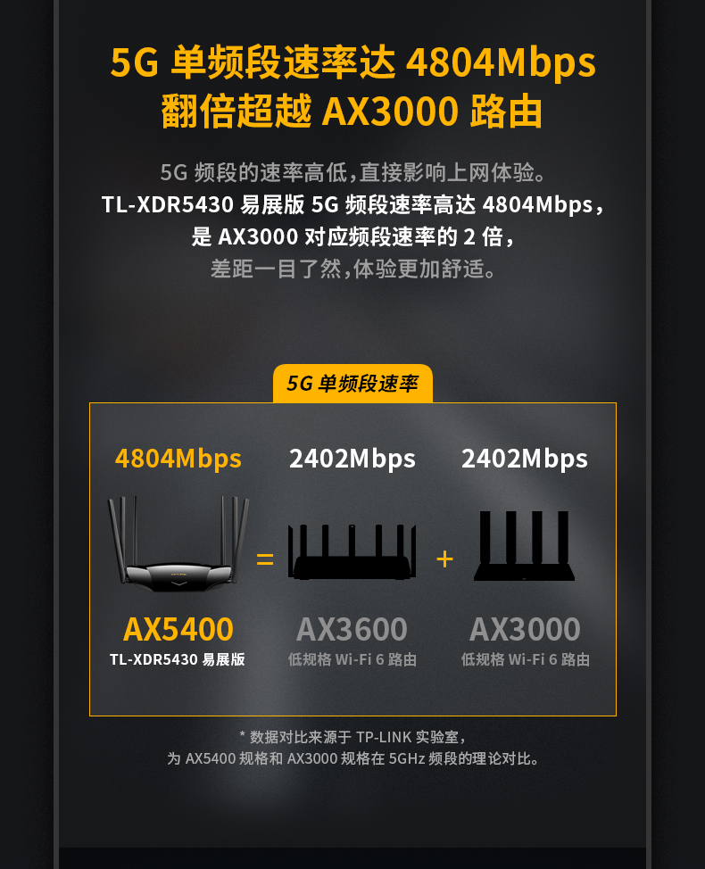 更多参数>>lan口数量:4个wan接入口:千兆网口天线:外置天线无线速率