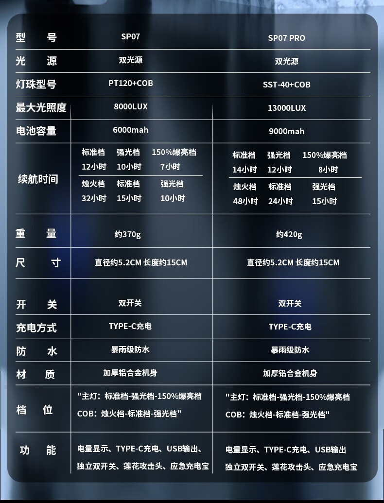 黛惑sp07手电筒前后双光源t120可充电式户外远射家用氙气耐用灯 天