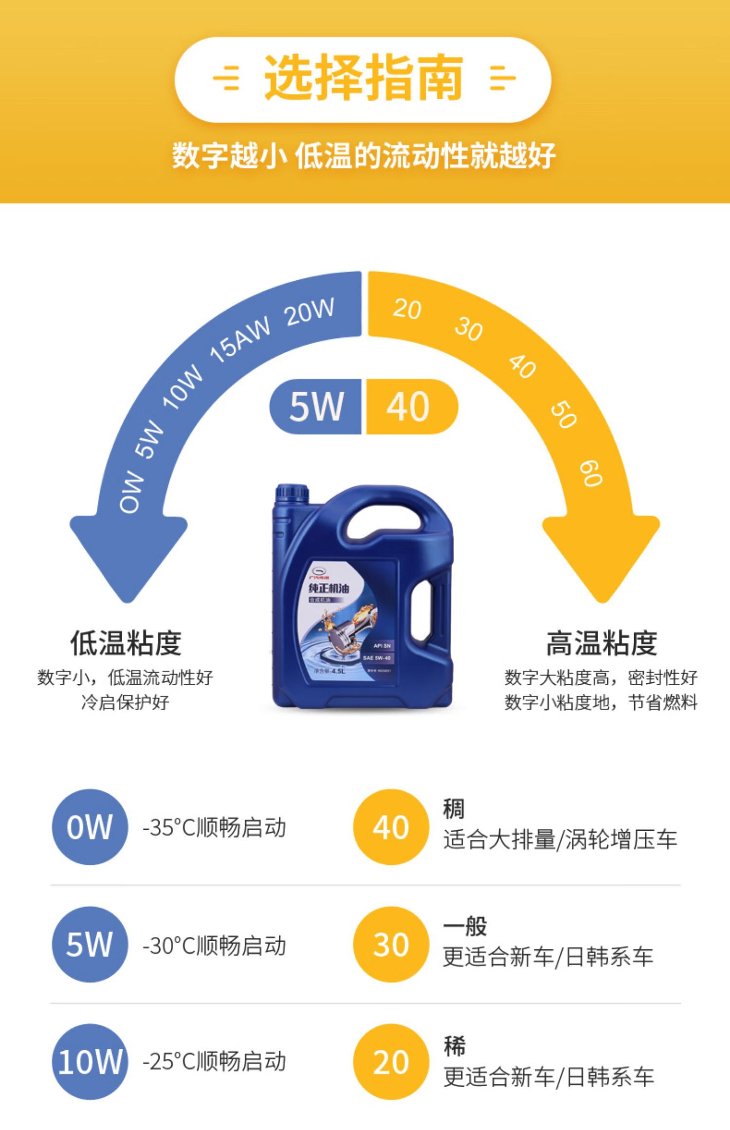 广汽传祺专用半合成机油gs3gs4gs5gs8ga6ga4速博发动机半合成润滑油5w