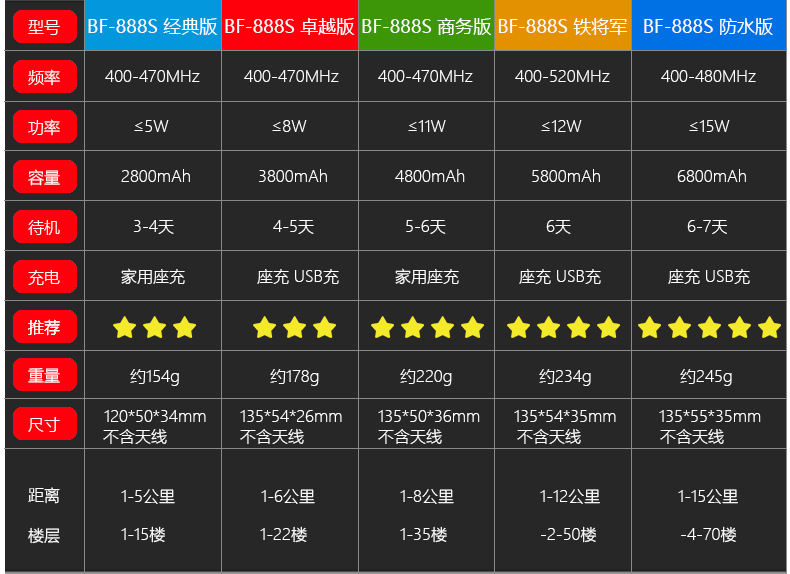 宝峰对讲机频率表图图片