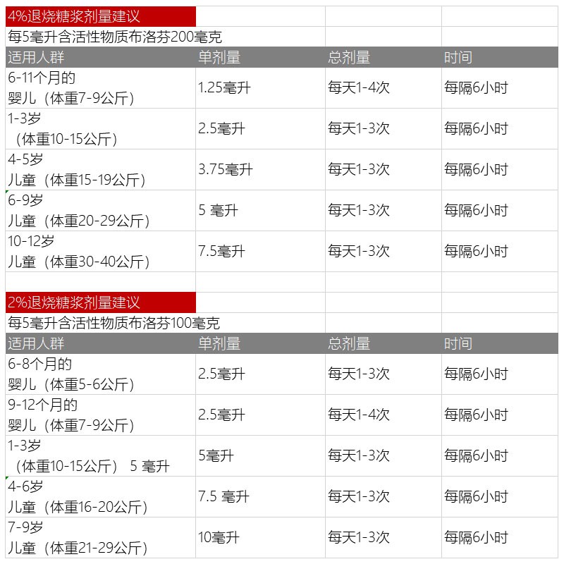 Jd物流 Nurofen布洛芬婴幼儿童宝宝流感发烧pp栓退热退烧热止痛糖浆口服液 软胶囊60mg退烧栓pp栓10粒3个月 4085246 德国直邮原装进口 图片价格品牌报价 京东