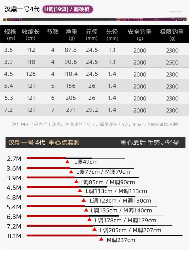7m鱼竿调性:28调展开节数:6节配节:终身免费货号:汉鼎一号4代竿商品