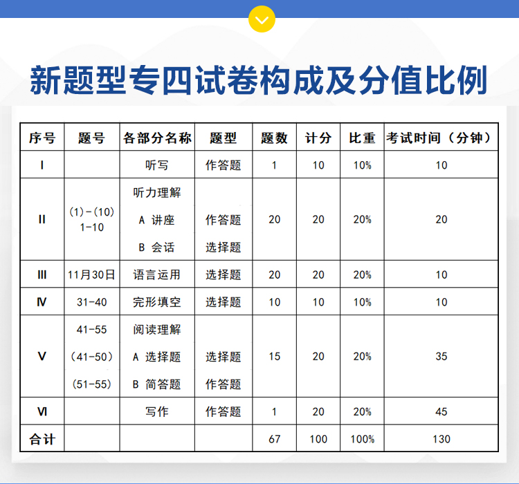 英语四级各部分的分值_英语四级各部分占分情况