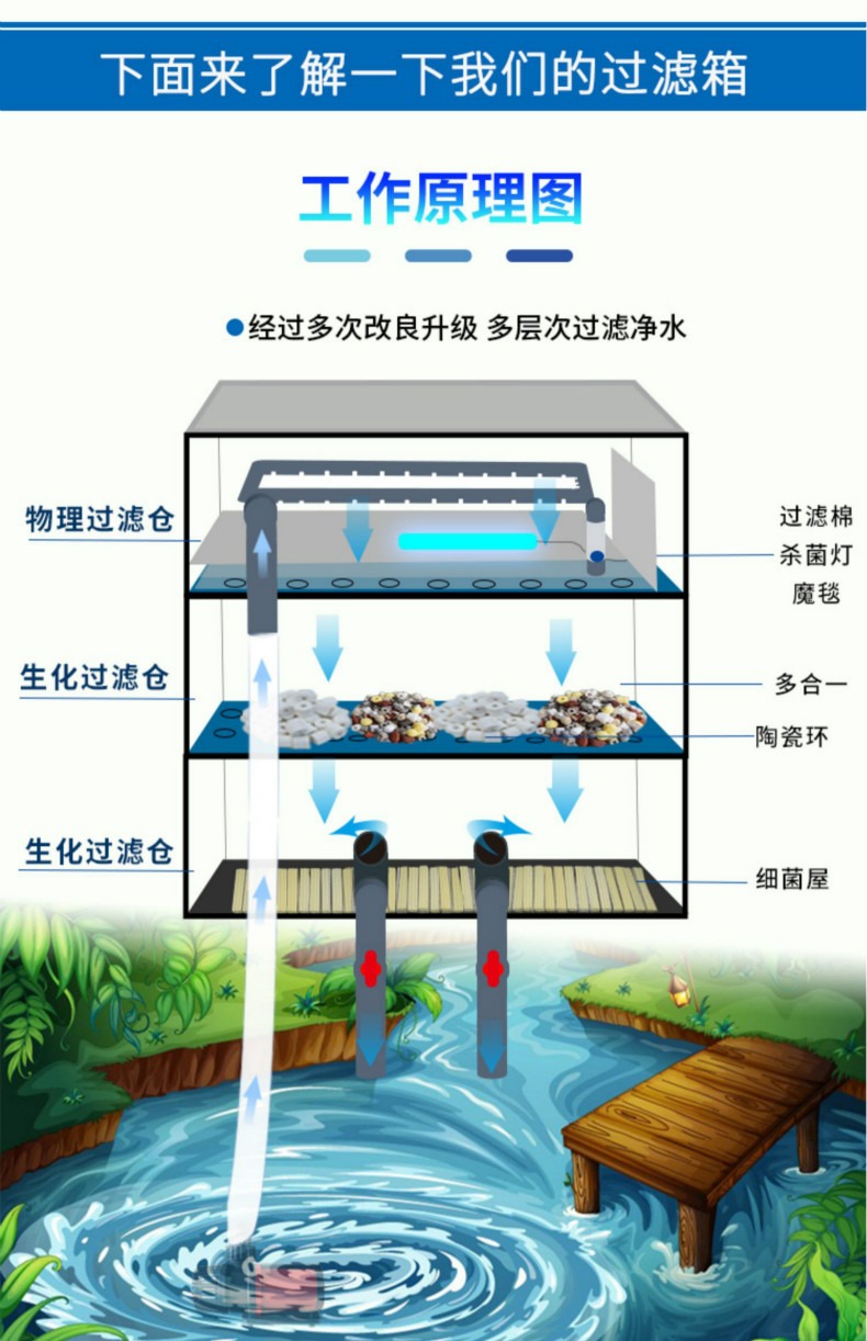 庭院鱼池过滤系统鱼缸过滤盒庭院鱼池水循环系统周转箱
