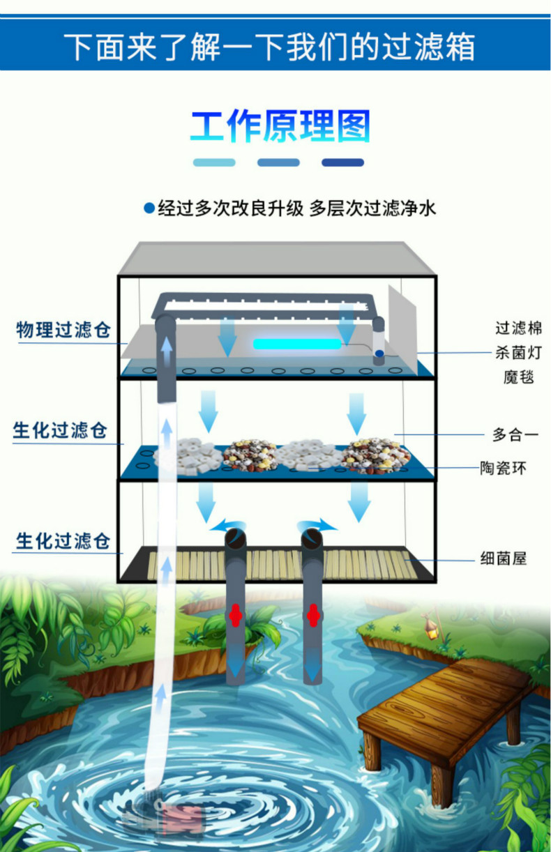 庭院鱼池过滤系统鱼缸过滤盒庭院鱼池水循环系统周转箱过滤箱上过滤