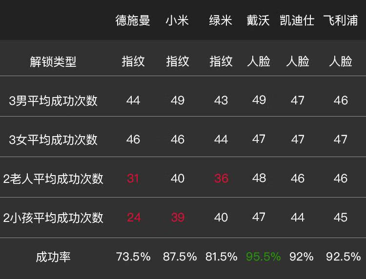 解锁识别成功率